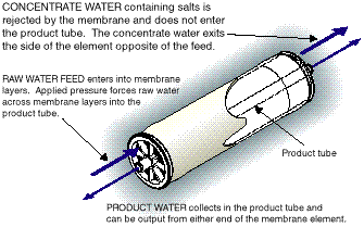 含有盐的浓缩水被膜排斥，不与产品管连接。浓缩水从与进料相对的元件一侧排出。原水饲料进入膜层。施加压力迫使原水穿过膜层进入产品管。产品水收集在产品管中，可以从膜元件的任何一端输出。