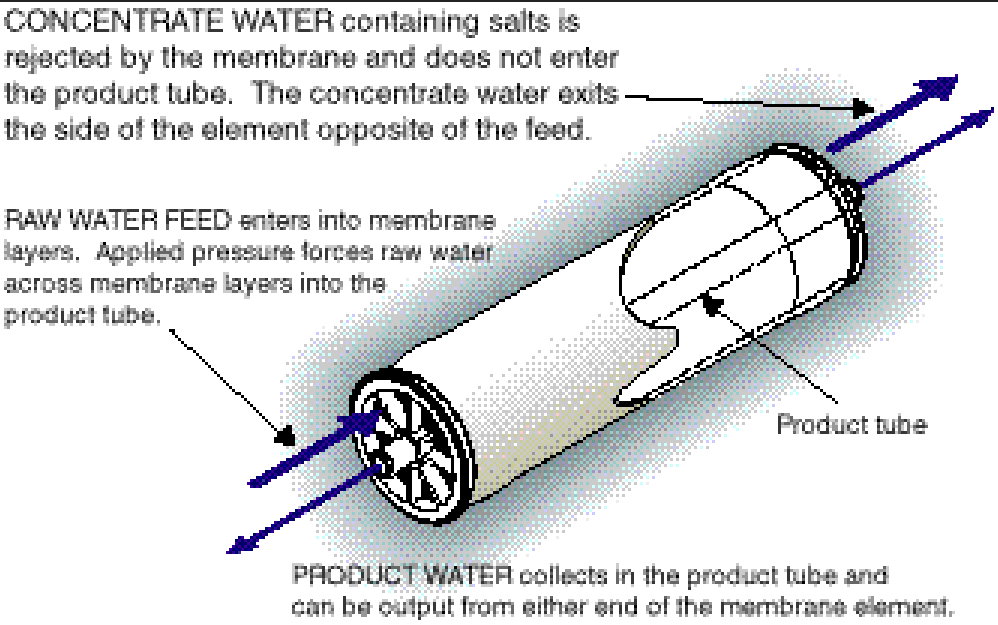 含有盐的浓缩水被膜拒绝，并且不会为产品管供电。浓缩水从饲料相反的元素侧面出口。生水进料进入膜层。施加压力将跨膜层的原始水力施加到产品管中。产品水在产品管中收集，可以从膜元件的任一端输出。